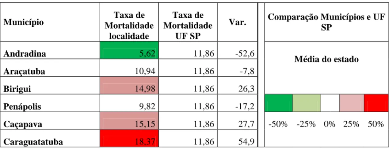 Tabela 5.2.1.– Comparação da taxa de mortalidade de Municípios selecionados com o total  do Estado de São Paulo, 2010 