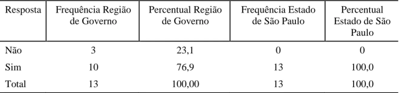 Tabela  A.3.3  -  A  informação  pode  ser  obtida  para  a  Região  de  Governo  e  para  o  Estado de São Paulo?