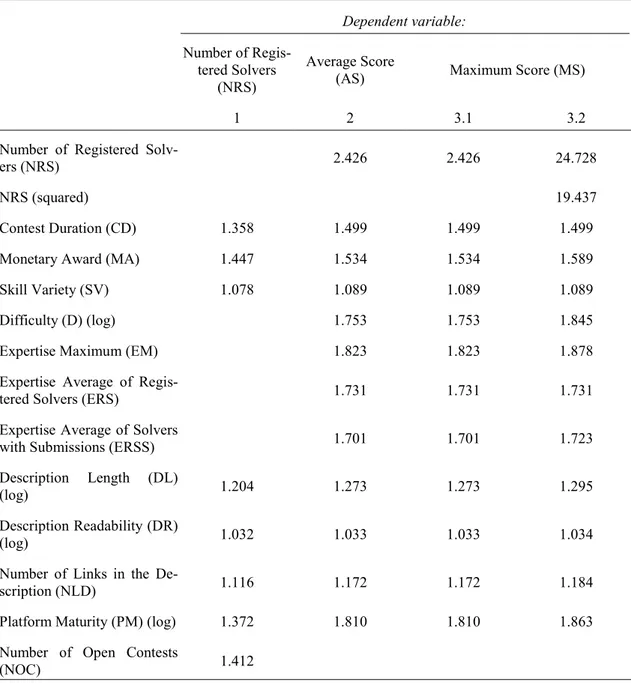 Table 6: Variance Inflation Factors of independent Variables