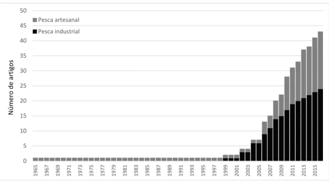 Figura 1 - Evolução da produção científica (número de artigos) sobre a interação de tartarugas marinhas e a pesca industrial  e artesanal entre 1965 e 2016.