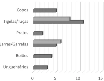 Figura 11. Distribuição dos vidros romanos de Castro Marim por categorias.