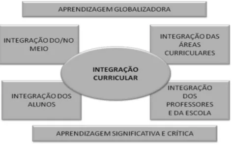 Figura 4- Dimensões da Integração Curricular (Alonso, 1997 in Alonso 2002, p. 9) 