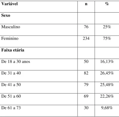 Tabela 1: Caracterização da frequência relativa e absoluta de idade e sexo dos pacientes atendidos no Centro  de Referência em Obesidade do Rio de Janeiro