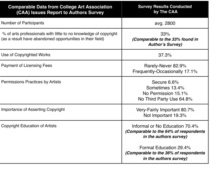 TABLE II *Survey data collected by the College Art Association 1 . Newly formatted to show relevant information in relation  to authors own survey/topic.