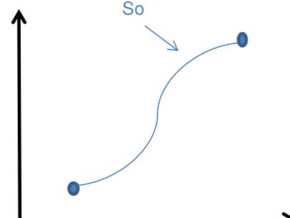 Figura 4 -  Cenário “So” visto como uma trajetória no tempo.   Fonte: Kaplan, 1997, p
