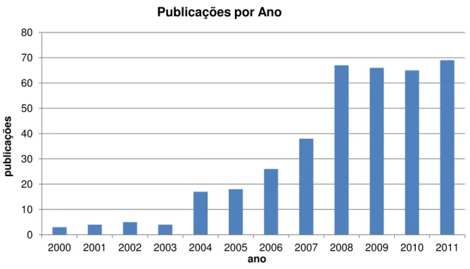 Gráfico 1 - Quantidade de artigos publicados por ano em SCRM.   Fonte: Elaboração própria