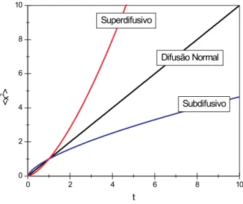 Figura 3.2: Curvas de x 2