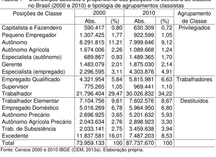 Tabela 1  – Distribuição absoluta e proporcional das posições na estrutura de classes  no Brasil (2000 e 2010) e tipologia de agrupamentos classistas 