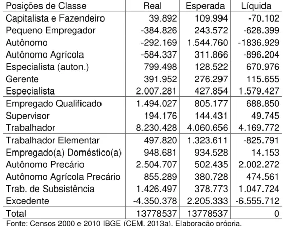 Tabela 3  – Mudança real, esperada e líquida das posições na estrutura de classes  entre 2000 e 2010 (Abs.) 