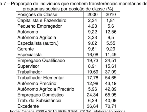 Tabela 7  – Proporção de indivíduos que recebem transferências monetárias de  programas sociais por posição de classe (%) 