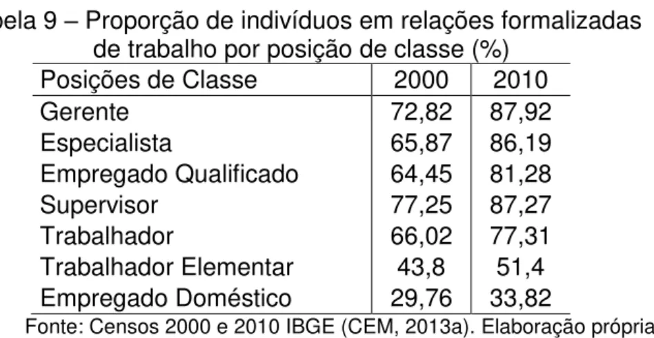 Tabela 9  – Proporção de indivíduos em relações formalizadas   de trabalho por posição de classe (%) 