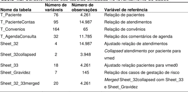 Tabela 4.2. Características das tabelas utilizadas no levantamento de dados 