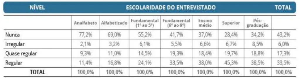 Tabela 2 80 - Nível do praticante, por escolaridade 