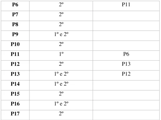 Tabela 3 – Demonstrativo da frequência em que ocorre as aulas de educação física, por  semana, na EJA  – N= 23 (N1 = 8; N2=15) 