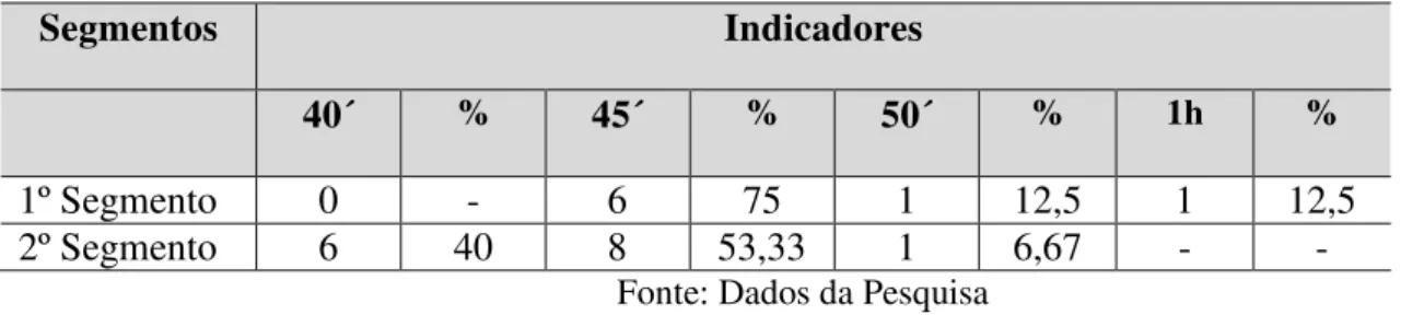 Tabela 4  – Demonstrativo do tempo de duração da aula de Educação Física na EJA 