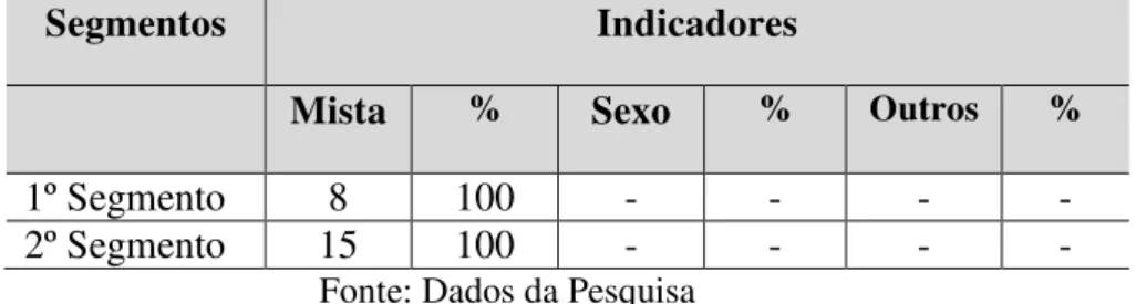 Tabela 5  – Demonstrativo sobre a composição das turmas de Educação Física na  EJA 