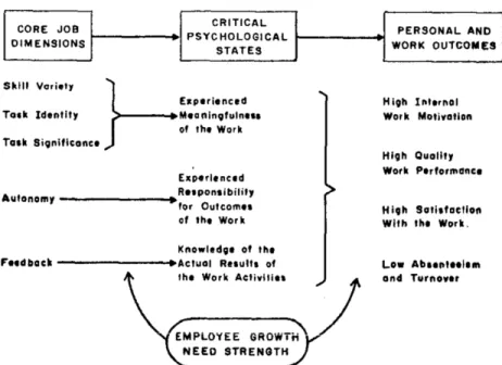 Figure 3:The job characteristics model of work motivation (Hackman &amp; Oldham, 1974) 