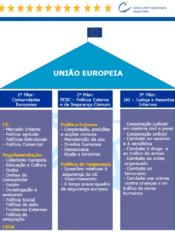 Figura 5: Estrutura base de funcionamento da União Europeia 