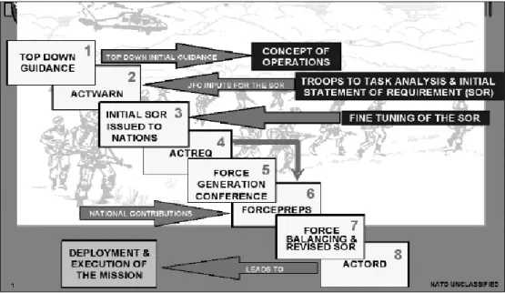 Figura 22: O processo de Geração de Forças na NATO 