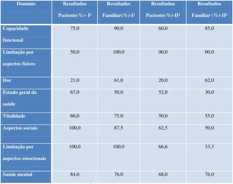 Tabela  1:  Resultados  do  Questionário  Genérico  de  Qualidade  de  vida  SF-36  aplicado  em  portador  da  Doença de Alzheimer pesquisado e com familiar do mesmo no início e no final da pesquisa 