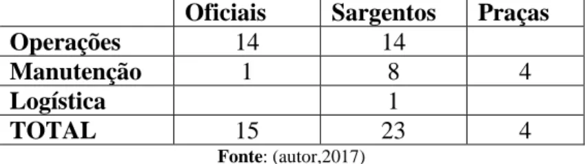 Tabela 1 – Estimativa dos módulos de pessoal afetos à esquadra. 