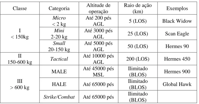 Tabela Apd B 1 – Classificação de UAS.  
