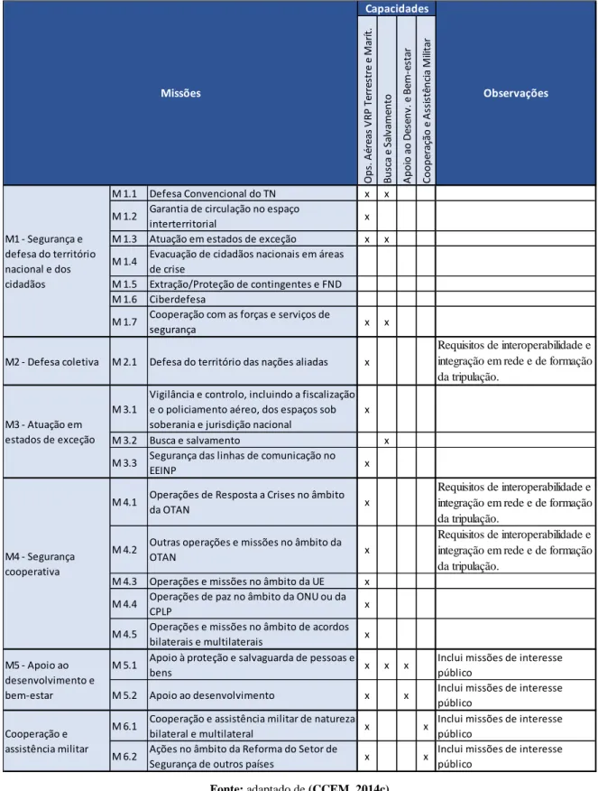Tabela Apd F 1 - Contribuição da capacidade UAS para a execução das missões das FFAA. 