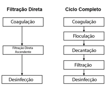 Figura 1 – Tipos de Tratamento 