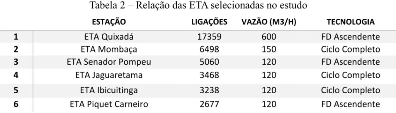Tabela 2 – Relação das ETA selecionadas no estudo 