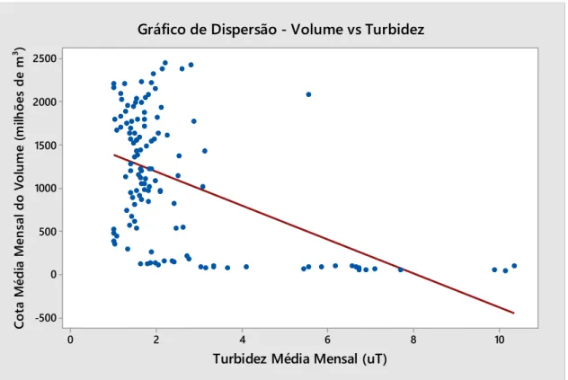 Figura 11 – Gráfico de correlação entre precipitação e turbidez 