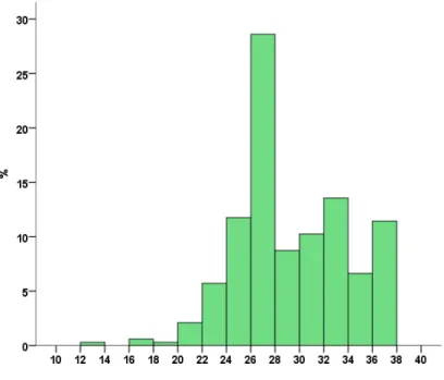 Gráfico 1: Distribuição dos escores referentes à autoestima. 