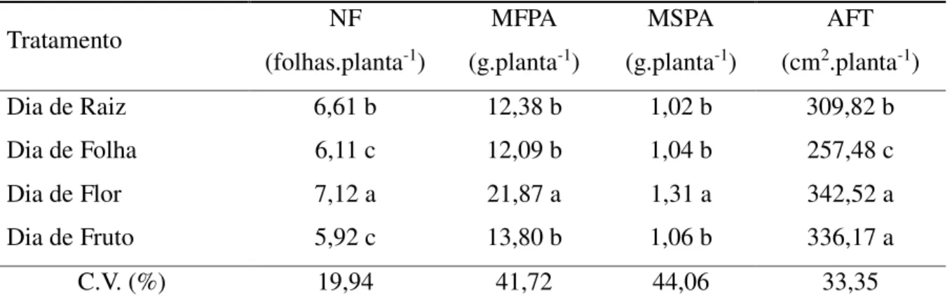 Tabela 4  –  Avaliação quantitativa da parte aérea, considerando o número de folhas por planta  (NF),  massas  fresca  (MFPA)  e  seca  (MSPA)  da  parte  aérea  e  área  foliar  total  (AFT)  por  planta