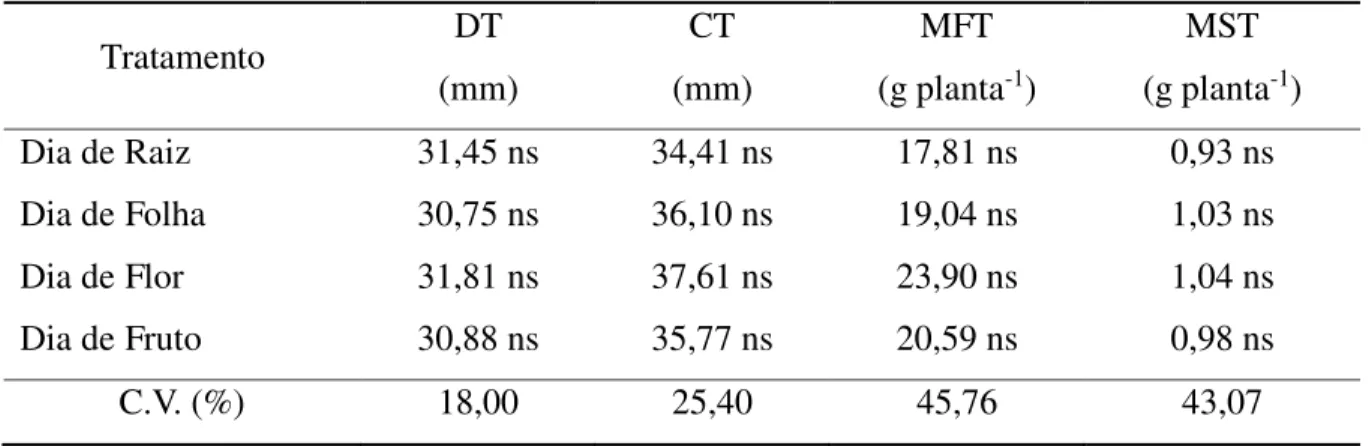 Tabela 6  –  Avaliação quantitativa referente ao percentual de tuberização (PTUB), percentual  de túberas rachadas (PTR) e produção total (PT)