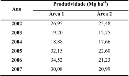 Tabela 1: Produtividade das áreas &amp;# / #% * . % % 0- 1 2 3 ,  ,  !! 26,95 25,48 !! 19,20 12,75 !! 18,88 17,66 !! 32,15 22,60 !! 34,52 21,23 !! 30,08 20,99 3.8 Delineamento experimental