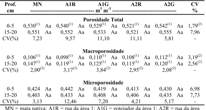 Tabela 4: Porosidade total, microporosidade, e macroporosidade nas camadas de 0 5 e 15 20 cm / #4+ - ; 5&#34; 22222222222222222222222222222222222 &#34; &#34; 2 22222222222222222222222222222222222 = /# #$ % % #* 0 5 0,530 (1) Aa 0,540 (1) Aa 0,529 (1) Aa 0,