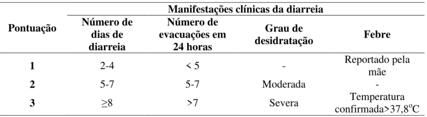 Tabela 6  –  Sistema de escores para avaliação da gravidade da doença 