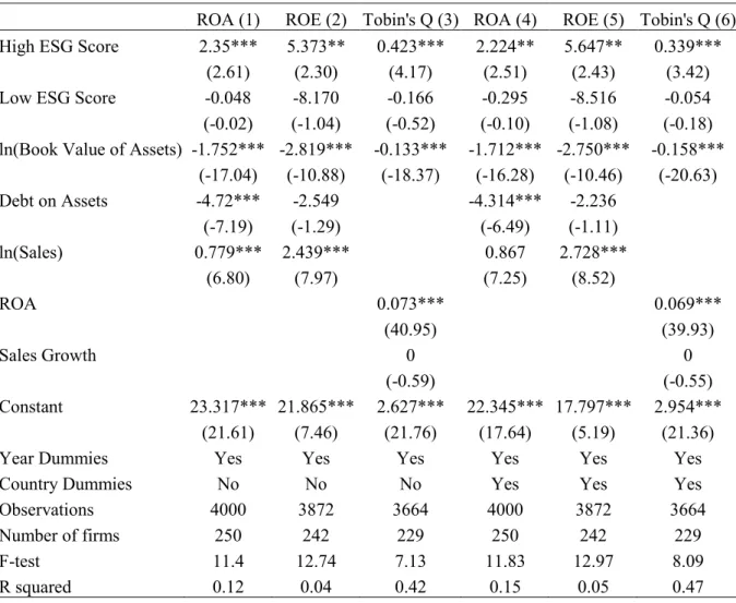 Table 5 - The table reports the OLS coefficients and the corresponding t-statistic in parentheses from the regressions of ROA,  ROE and Tobin’s Q on the dummies High ESG Score and Low ESG Score