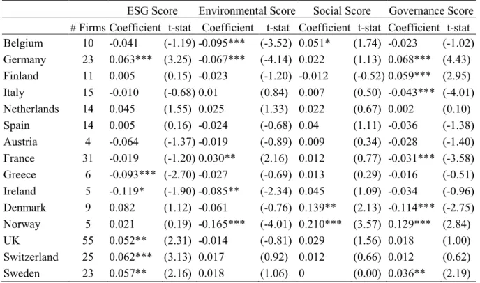 Table 7 - The table reports the OLS coefficients and the corresponding t-statistic in parentheses from the regression of ROA  on the overall ESG Score and the three individual pillars