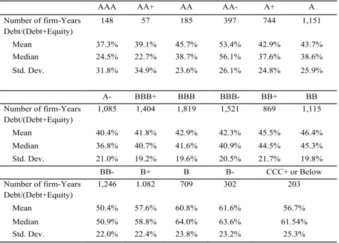 Table I: Leverage by rating- Summary statistics 