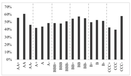 Figure 1: Debt and equity issuance by rating 