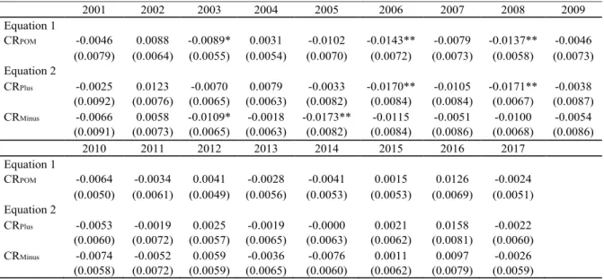 Table IV: Influence of credit rating- POM coefficients by year 