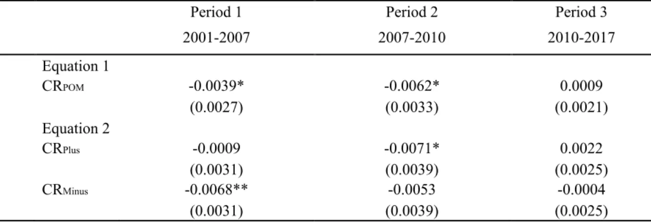 Table V:  Influence of credit rating - POM coefficients by period 