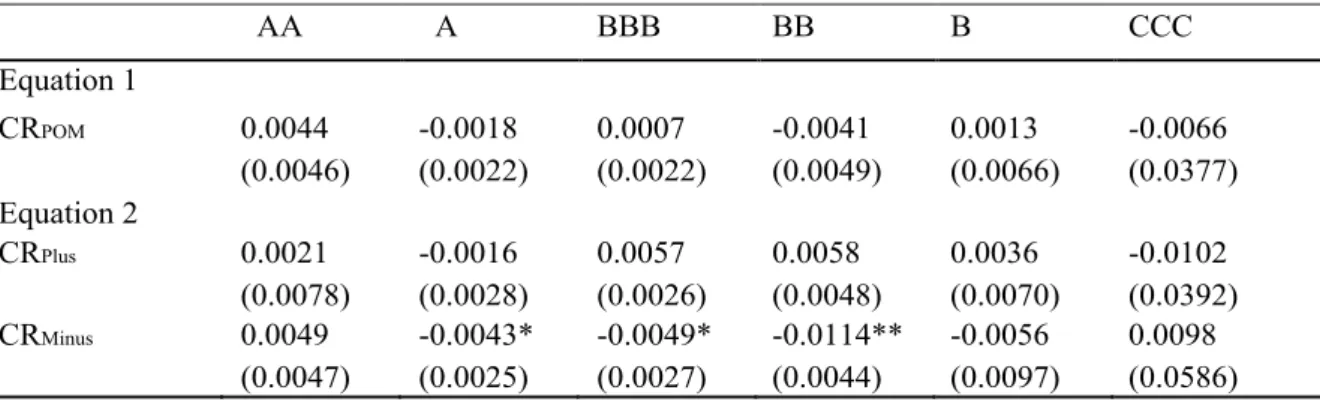 Table VII displays results for our entire sample by broad rating category in our POM tests,  illustrating whether credit rating effects persist throughout broad rating categories