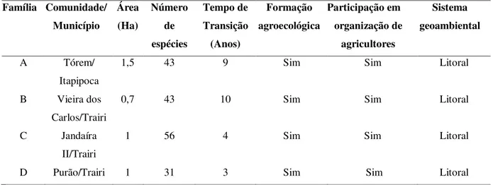 Tabela 1. Caracterização geral das famílias Seu Aderbaldo e Dona Conceição (A), Seu José Júlio e Dona Tica  (B), Dona Cleoneide e Seu Valdemir (C), Dona Dedé e Seu Zé (D)