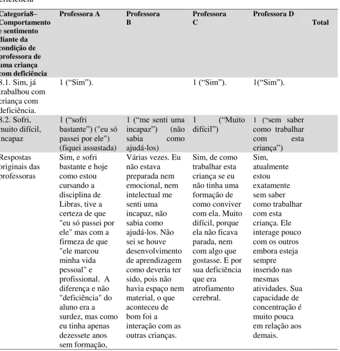 Tabela 8 -  Comportamento e sentimento diante da condição de professora de uma criança com  deficiência 13 Categoria8–  Comportamento  e sentimento  diante da  condição de  professora de  uma criança  com deficiência   Professora A  Professora B  Professor