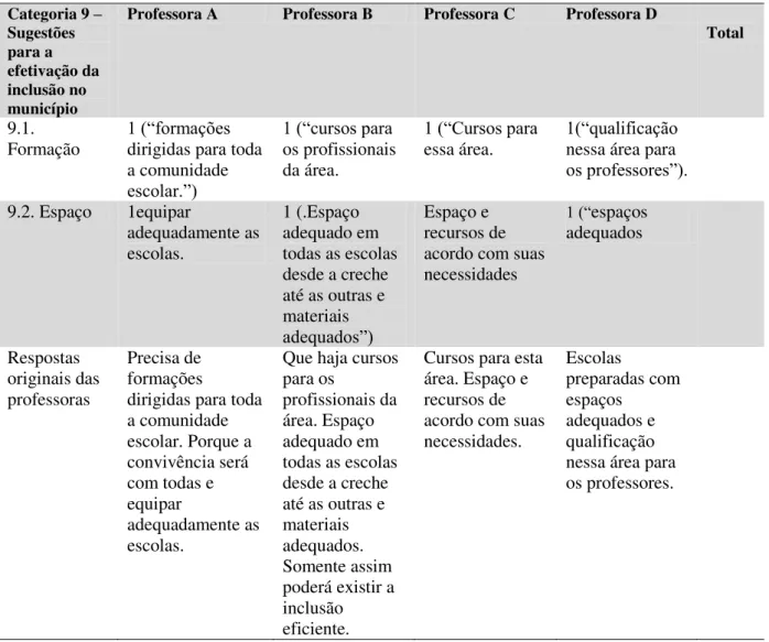 Tabela 9 -  Sugestões para a efetivação da inclusão no município. 15