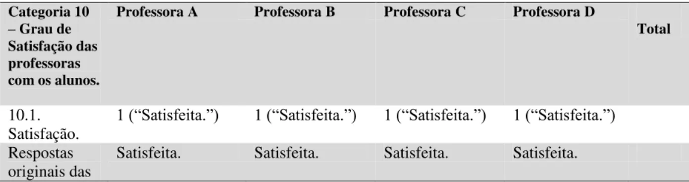 Tabela 10 -  Grau de Satisfação das professoras com os alunos. 16