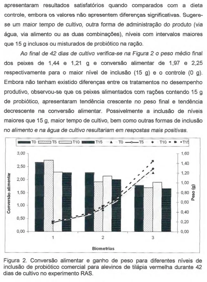 Figura 2. Conversão alimentar e ganho de peso para diferentes níveis de  inclusão de probiótico comercial para alevinos de tilápia vermelha durante 42  dias de cultivo no experimento RAS