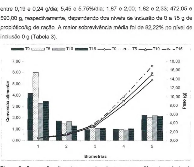 Figura 3. Conversão alimentar e ganho de peso para diferentes níveis de  inclusão de probiótico comercial para alevinos de tilápia vermelha durante 70  dias de cultivo no experimento TER