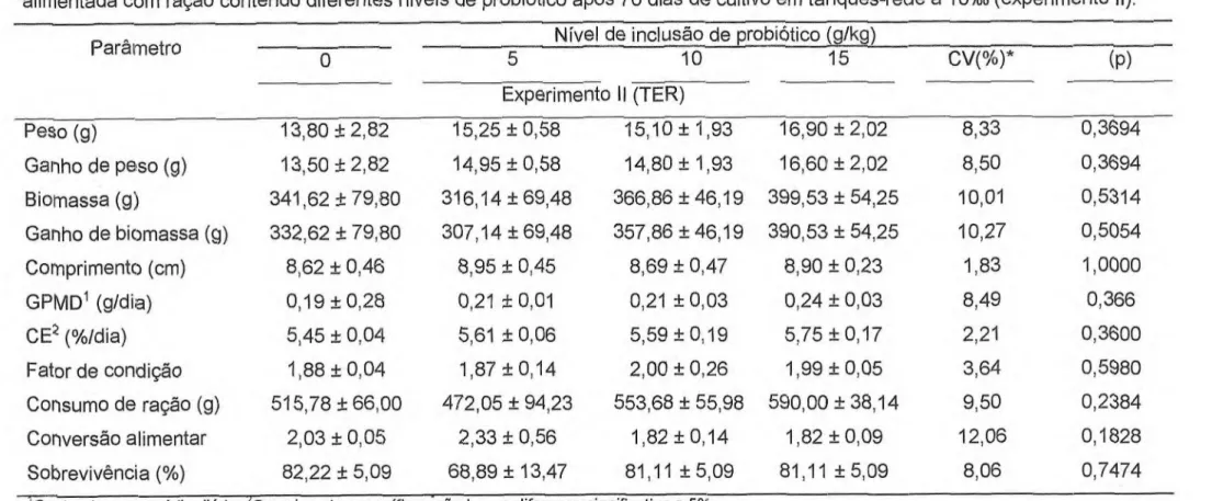 Tabela 3. Valores médios e desvio-padrão dos parâmetros de desempenho produtivo de tilápia vermelha  (Oreochromis  sp.)  alimentada com ração contendo diferentes níveis de probiótico após 70 dias de cultivo em tanques-rede a 10`)/00 (experimento II)